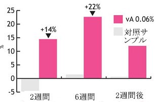 肌のハリを効果的にアップさせる