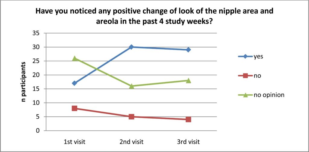 受试者在研究期间对乳头和乳晕区域外观变化的自我评估